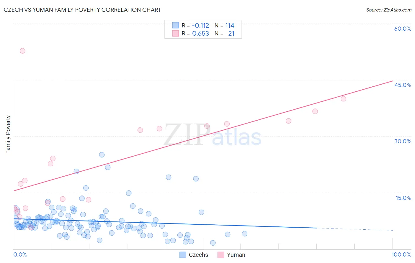 Czech vs Yuman Family Poverty