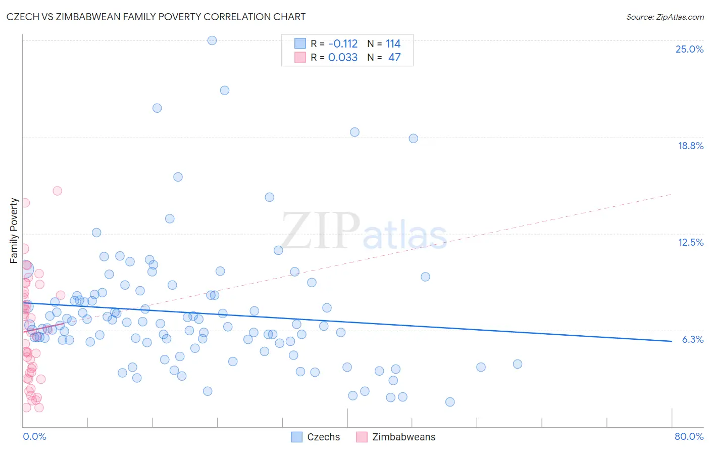 Czech vs Zimbabwean Family Poverty