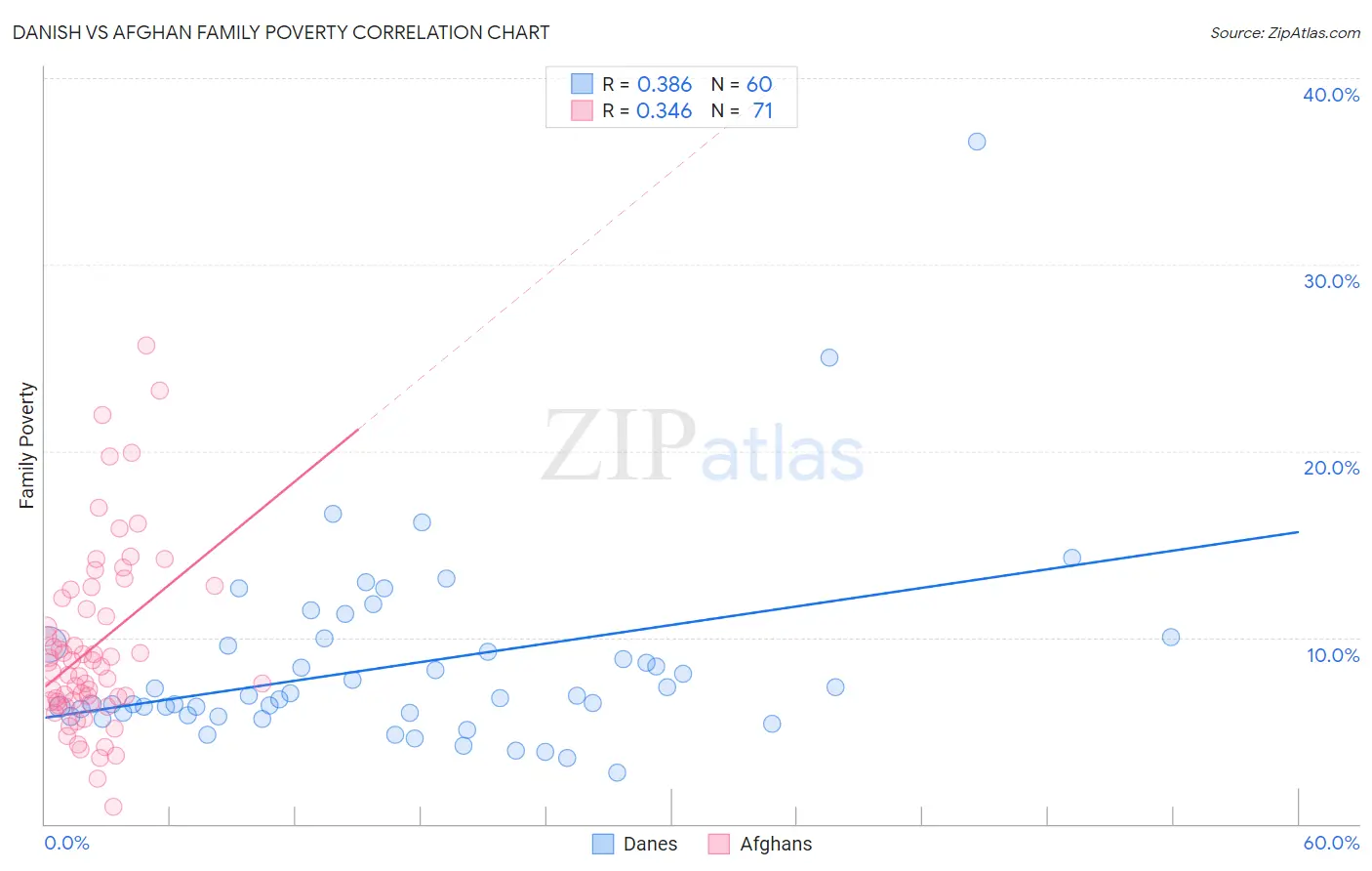 Danish vs Afghan Family Poverty