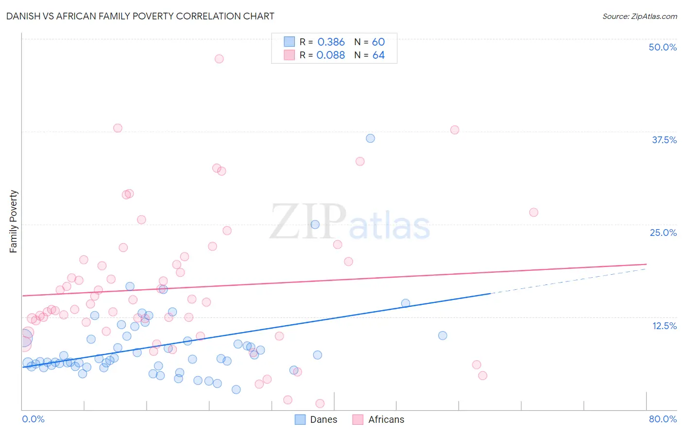 Danish vs African Family Poverty