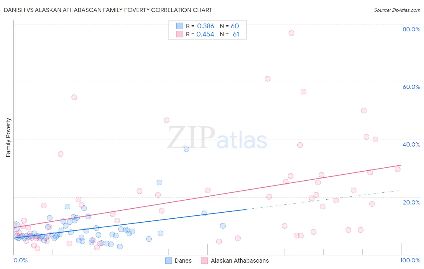 Danish vs Alaskan Athabascan Family Poverty