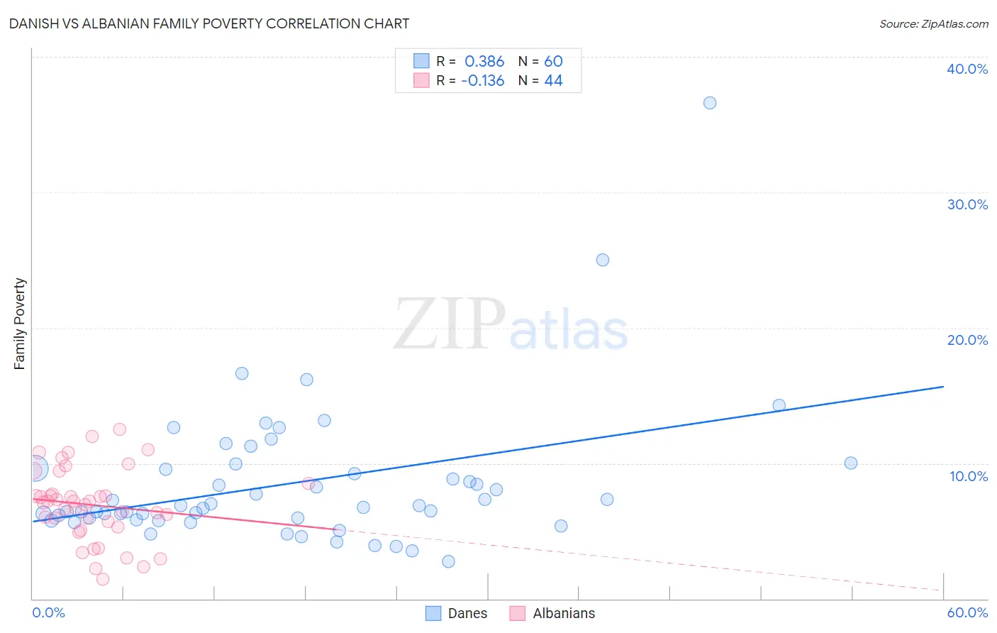 Danish vs Albanian Family Poverty