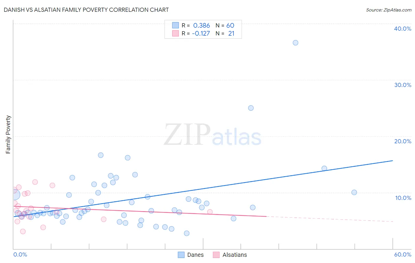 Danish vs Alsatian Family Poverty