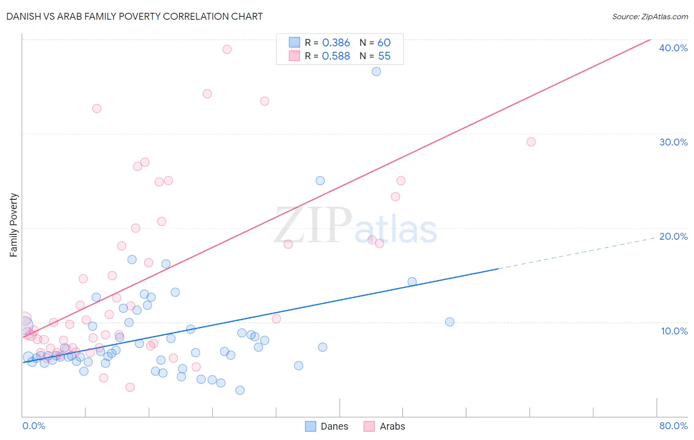 Danish vs Arab Family Poverty