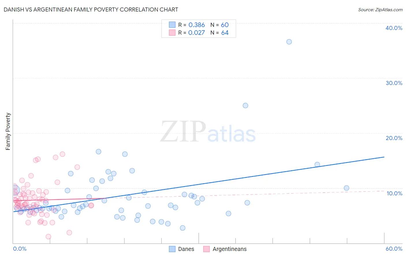 Danish vs Argentinean Family Poverty