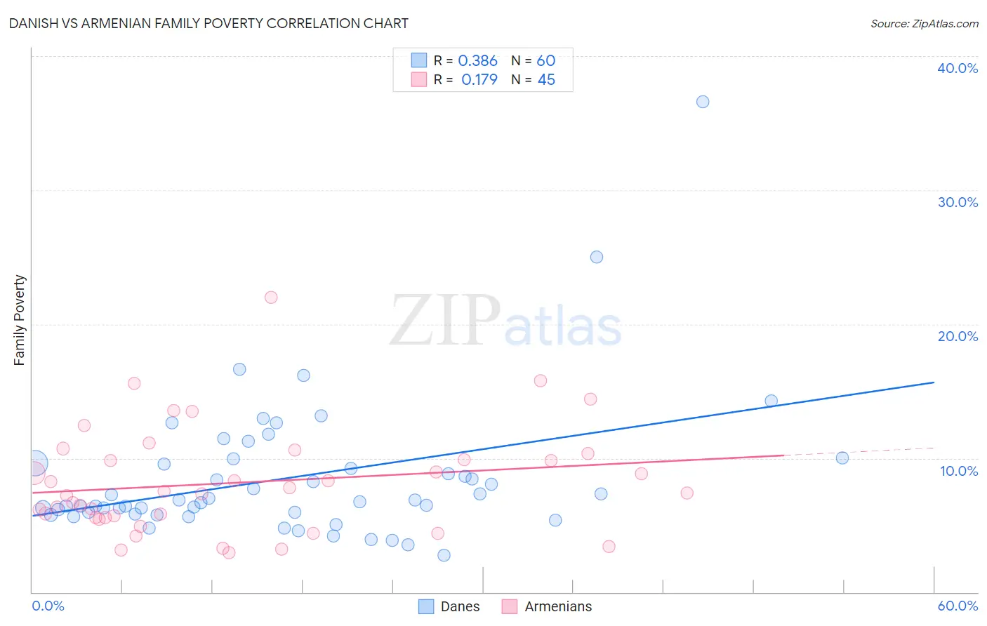 Danish vs Armenian Family Poverty