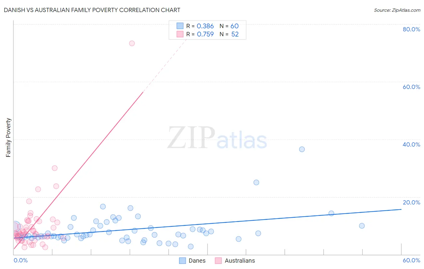 Danish vs Australian Family Poverty