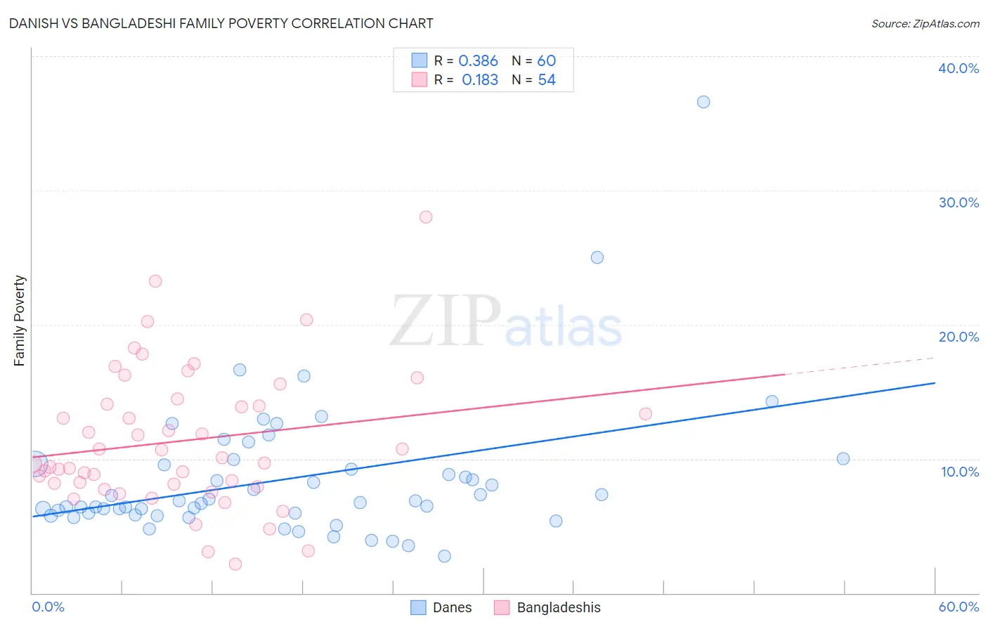 Danish vs Bangladeshi Family Poverty