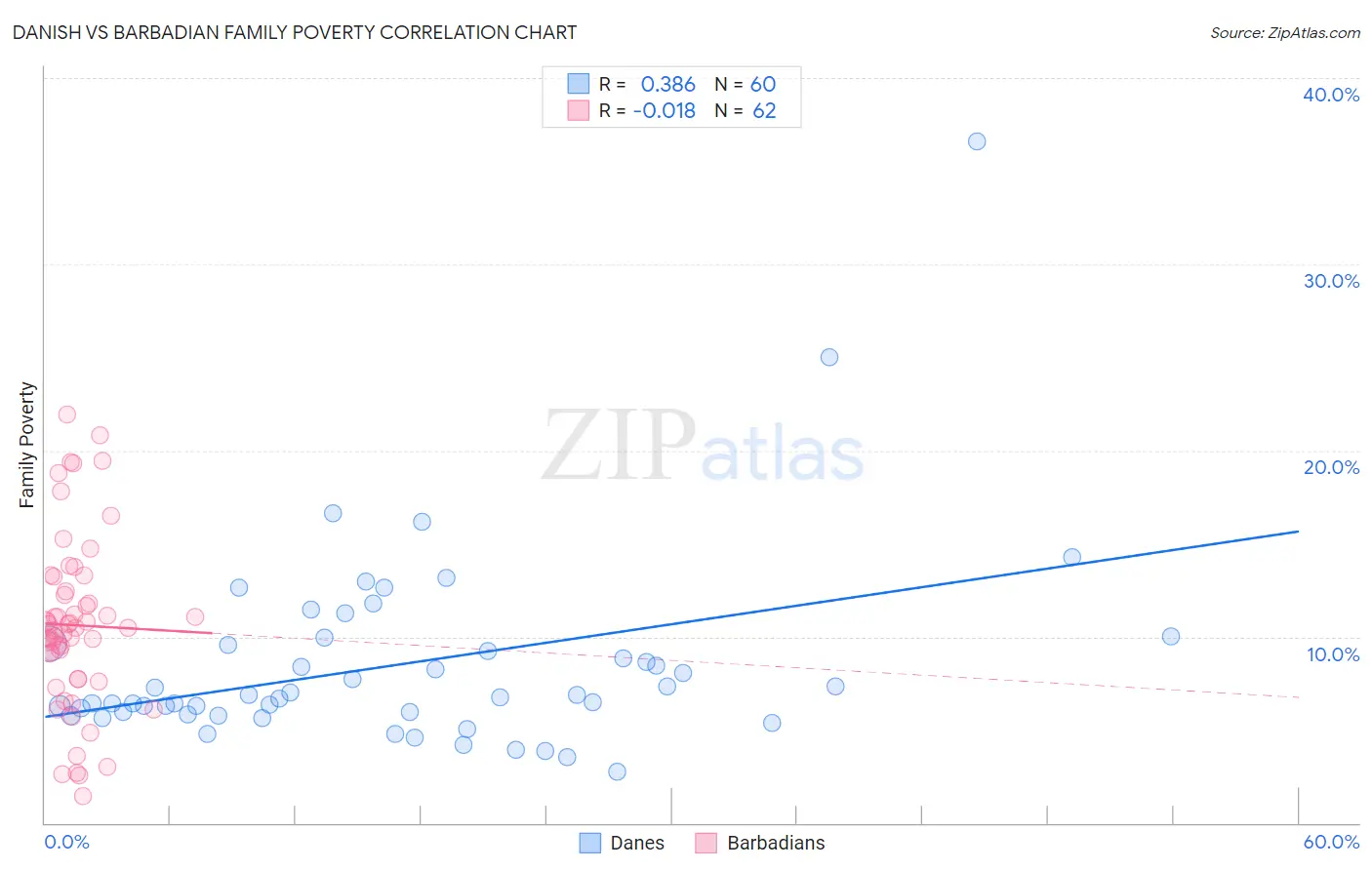 Danish vs Barbadian Family Poverty