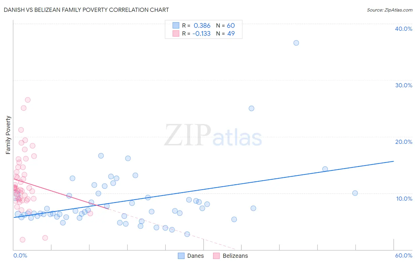 Danish vs Belizean Family Poverty