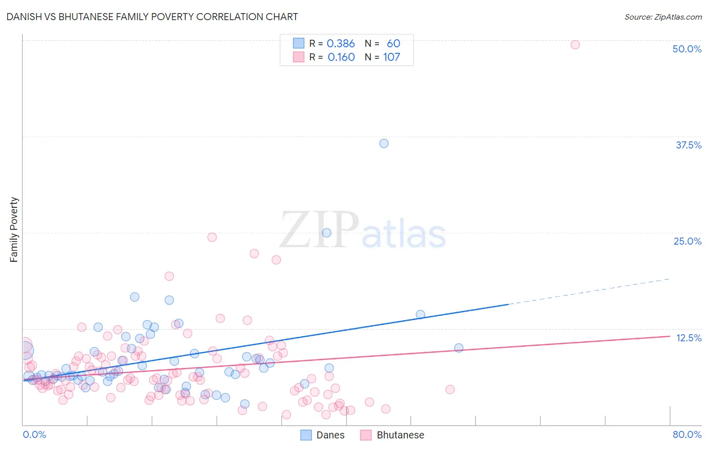 Danish vs Bhutanese Family Poverty