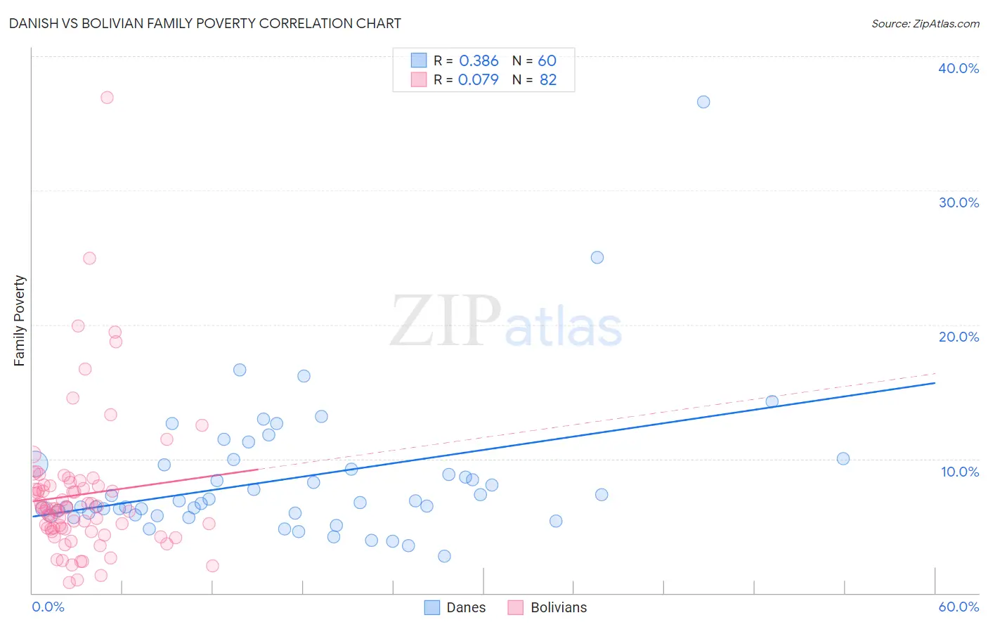 Danish vs Bolivian Family Poverty