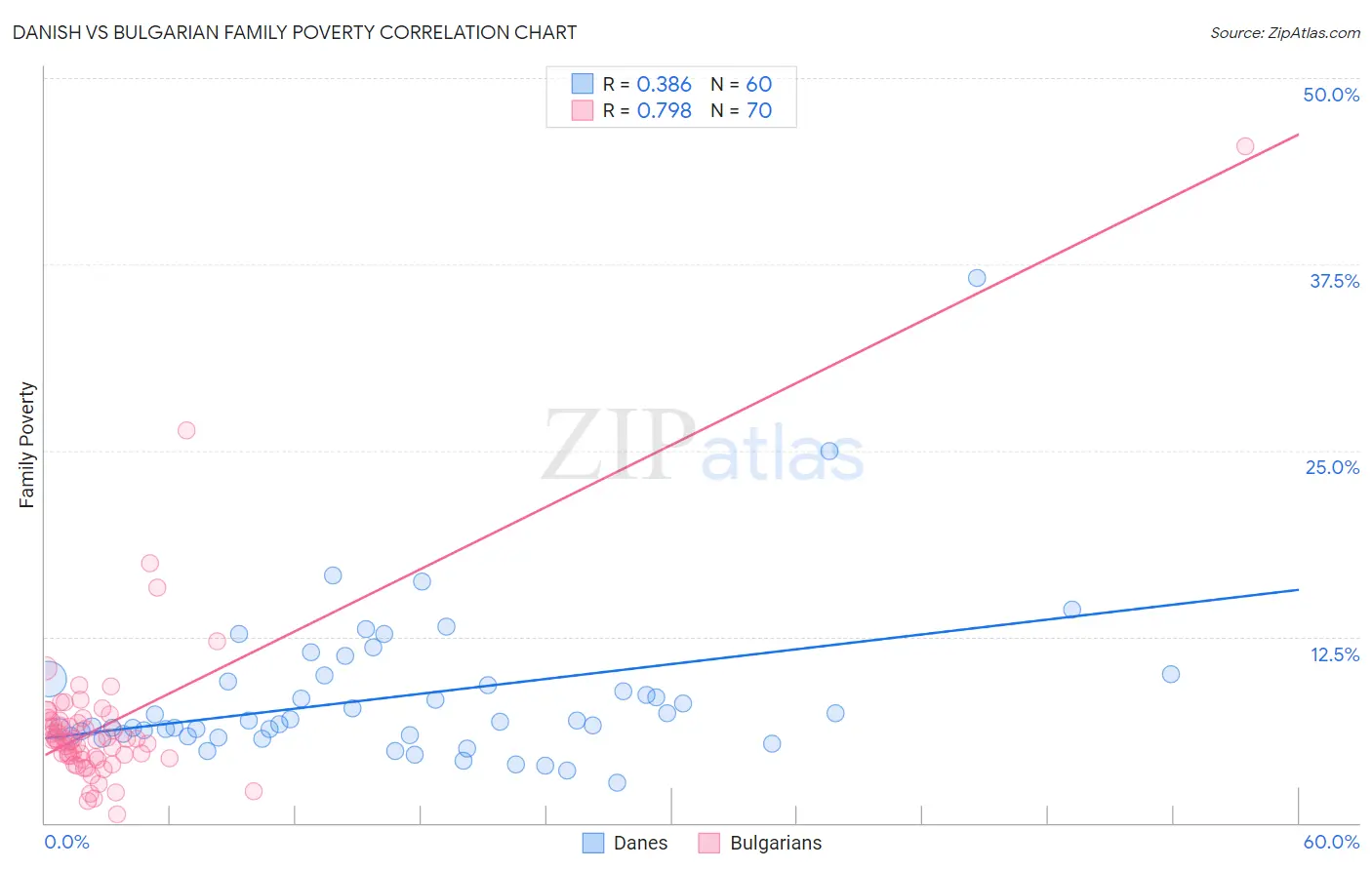 Danish vs Bulgarian Family Poverty