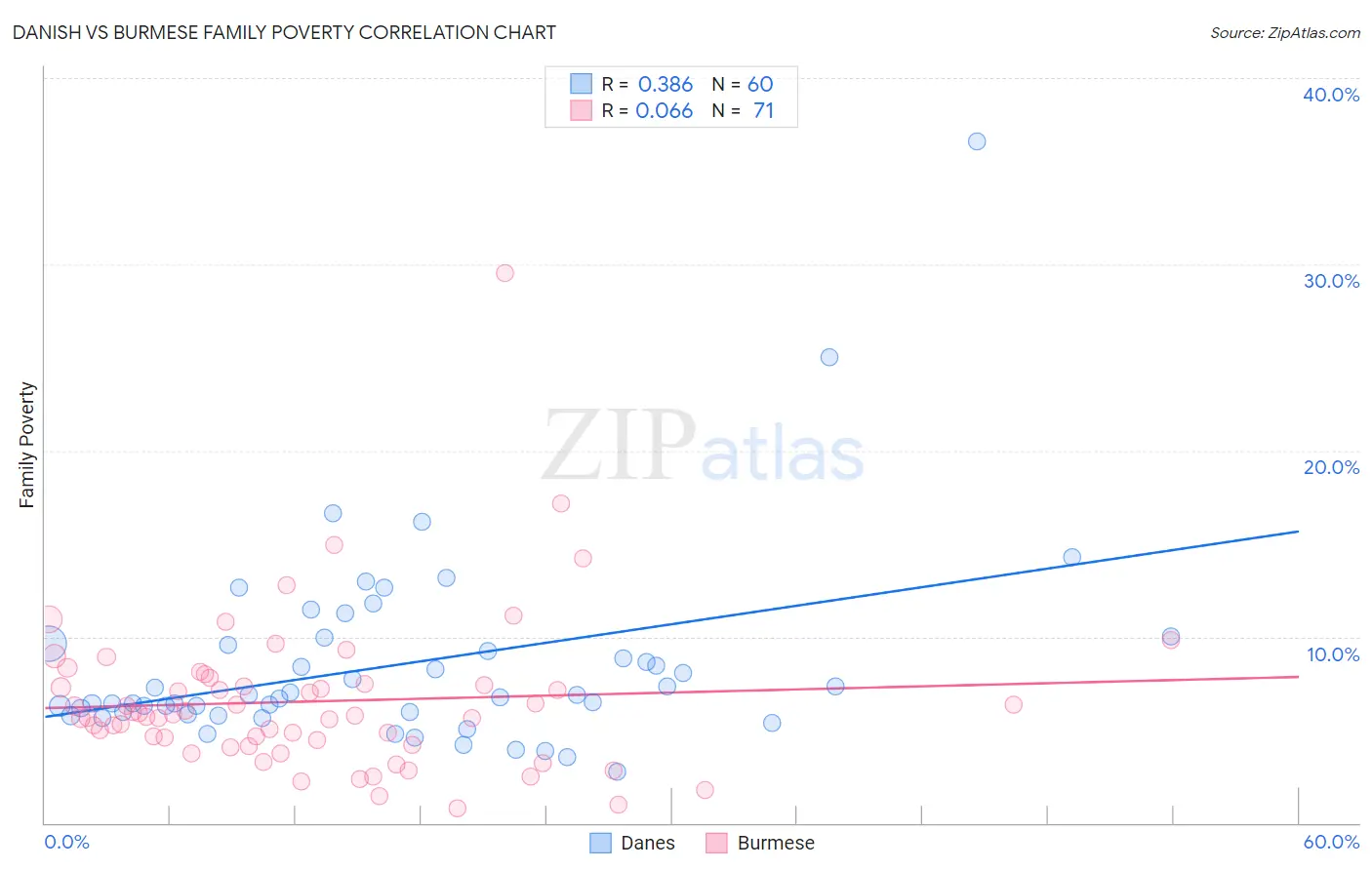 Danish vs Burmese Family Poverty