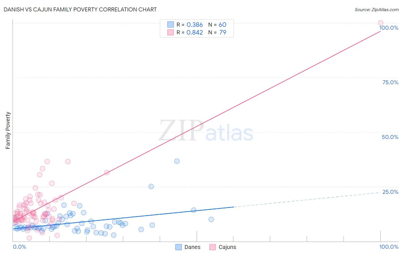 Danish vs Cajun Family Poverty