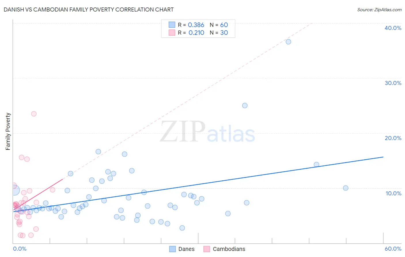 Danish vs Cambodian Family Poverty