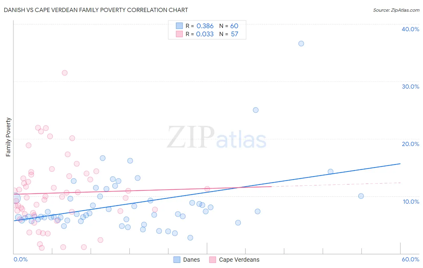 Danish vs Cape Verdean Family Poverty