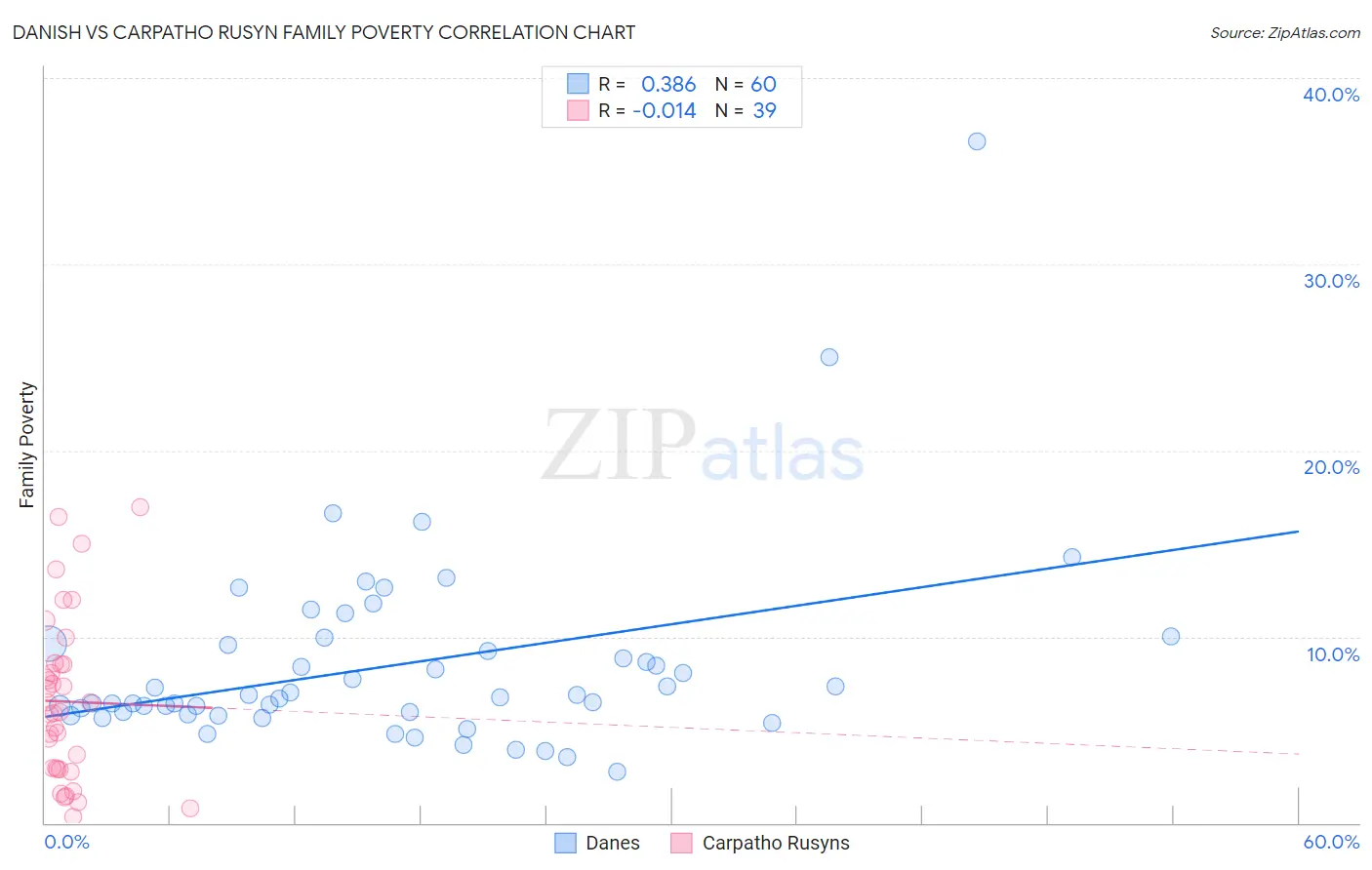 Danish vs Carpatho Rusyn Family Poverty