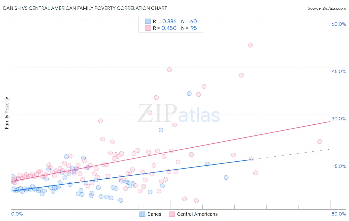 Danish vs Central American Family Poverty