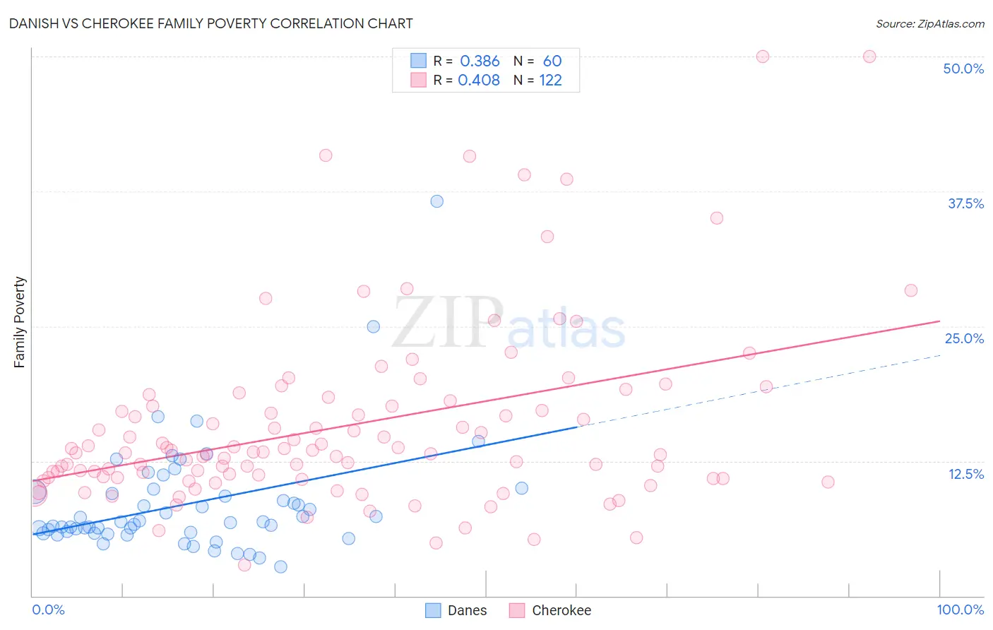 Danish vs Cherokee Family Poverty