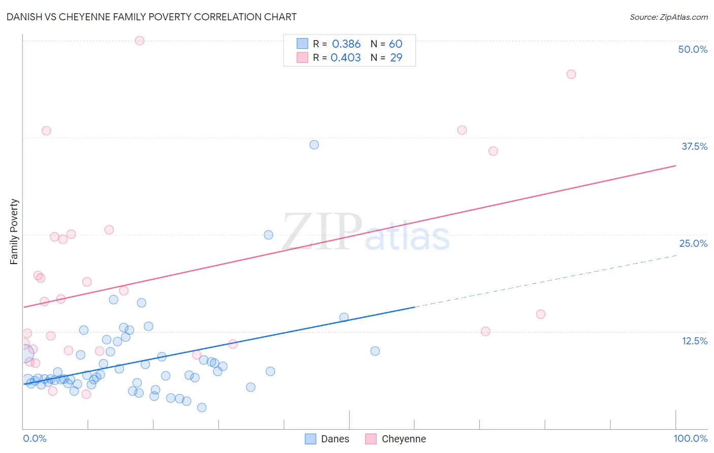 Danish vs Cheyenne Family Poverty