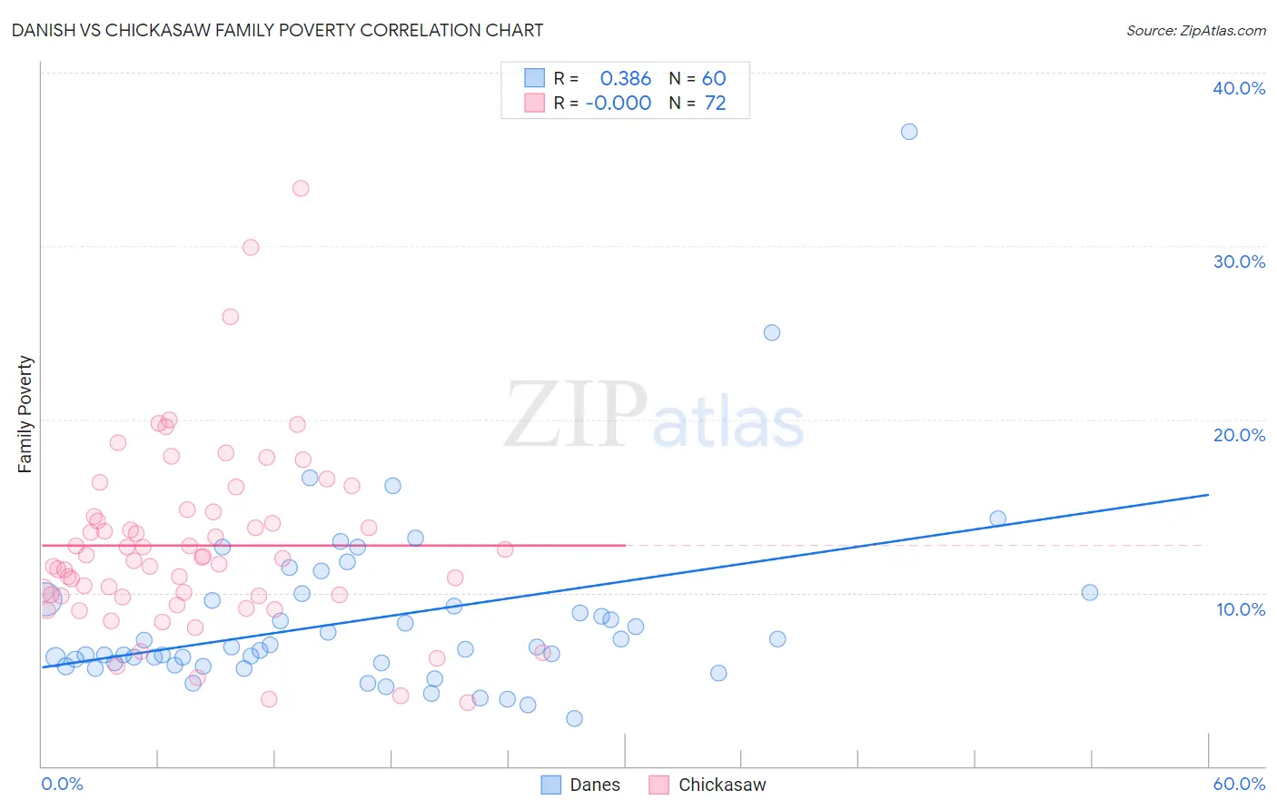 Danish vs Chickasaw Family Poverty