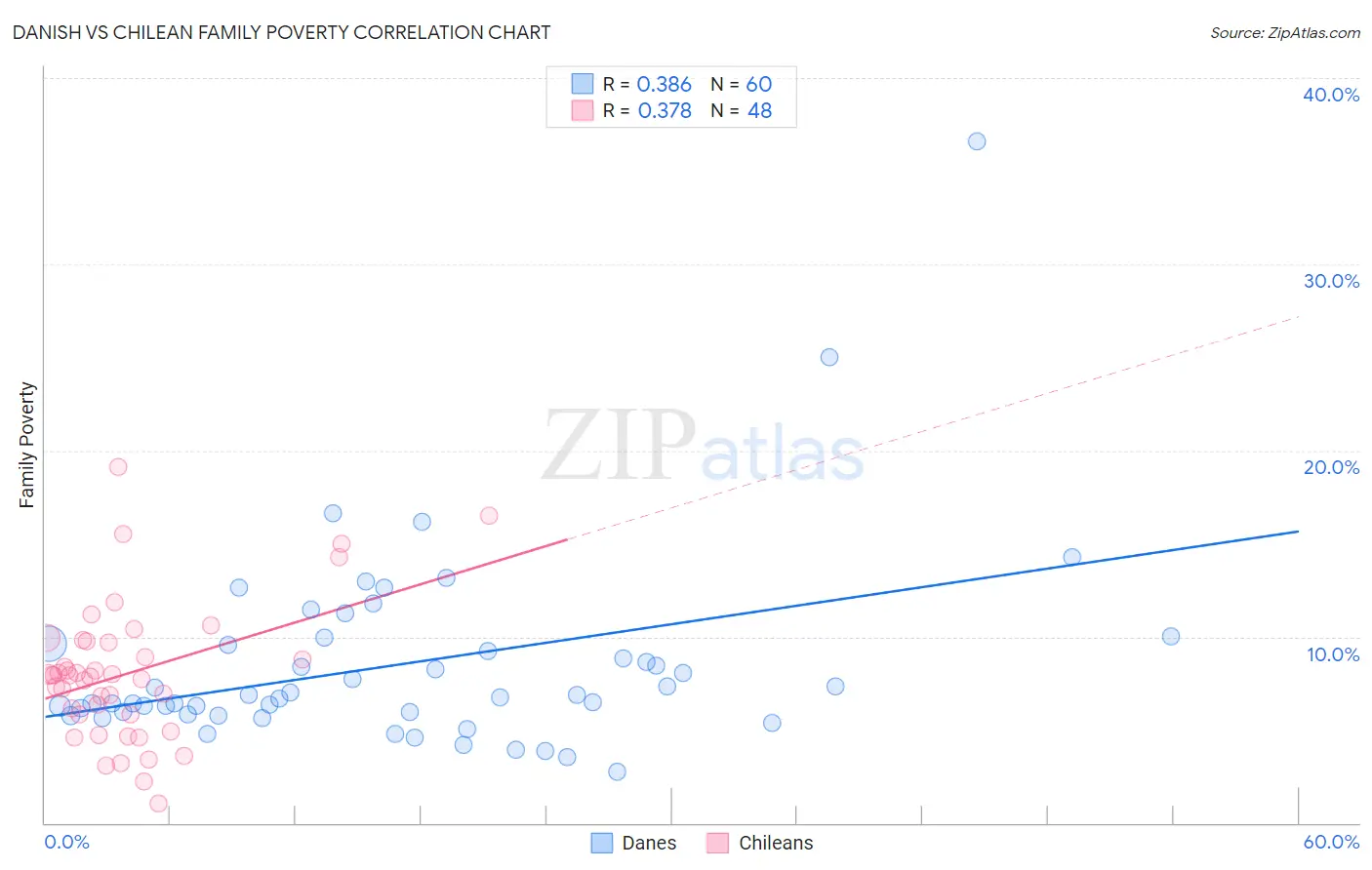 Danish vs Chilean Family Poverty