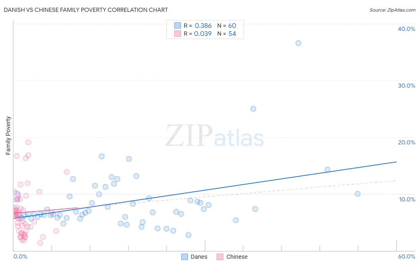 Danish vs Chinese Family Poverty