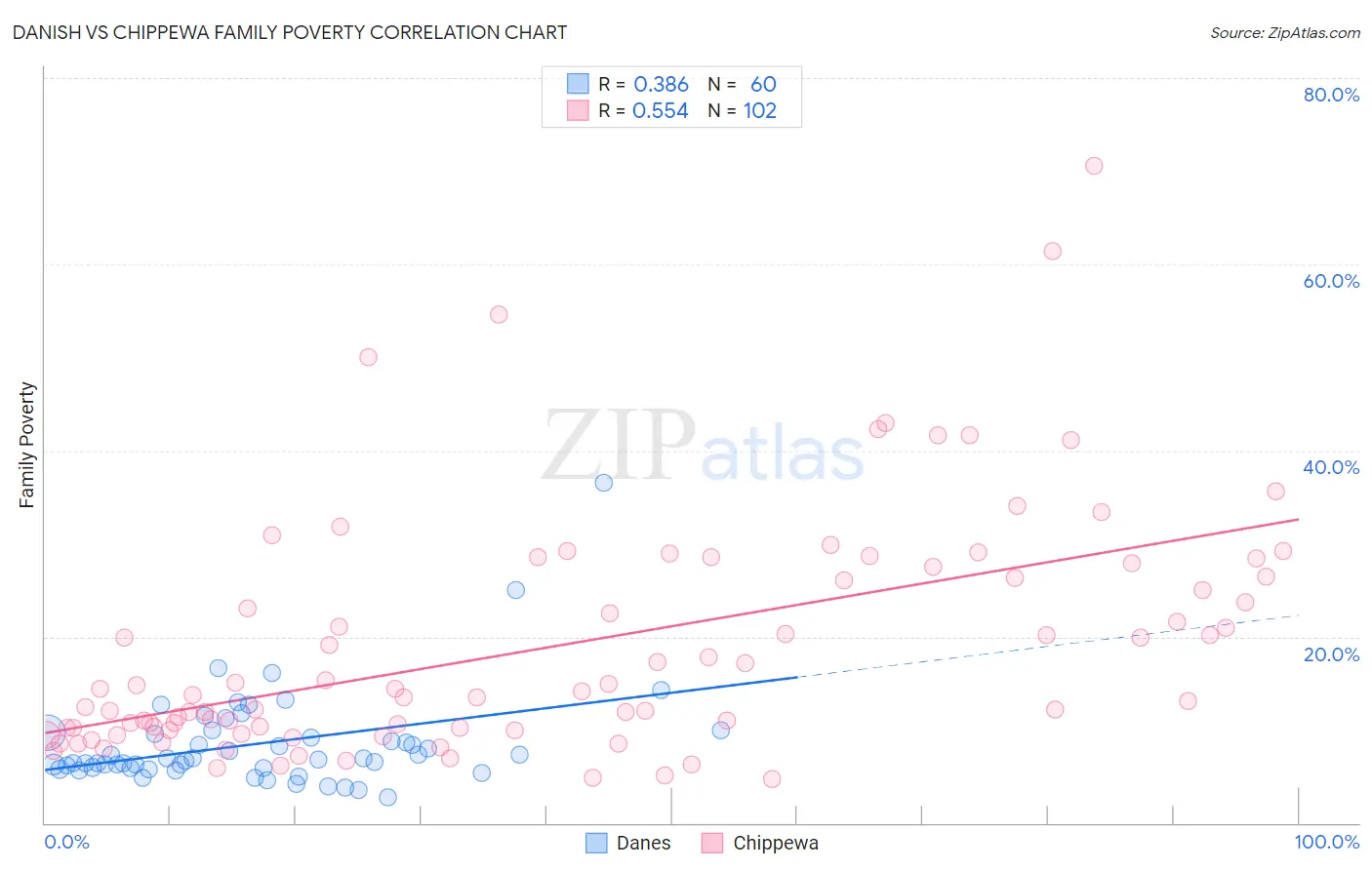 Danish vs Chippewa Family Poverty