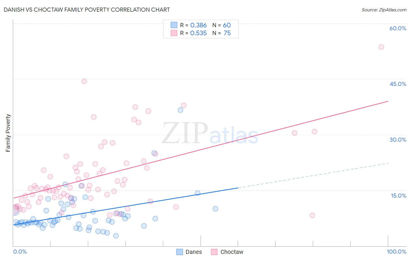 Danish vs Choctaw Family Poverty