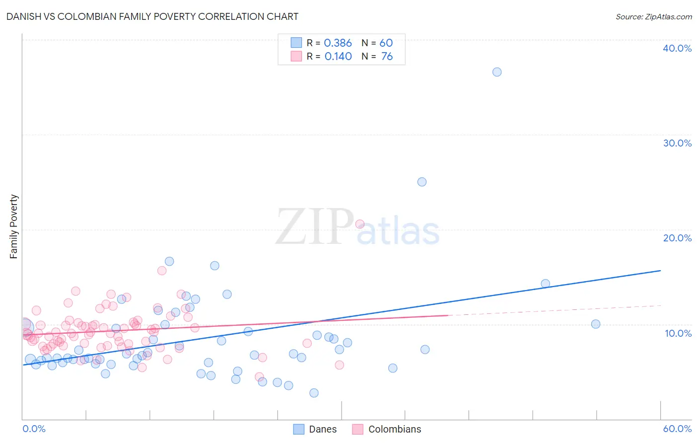 Danish vs Colombian Family Poverty