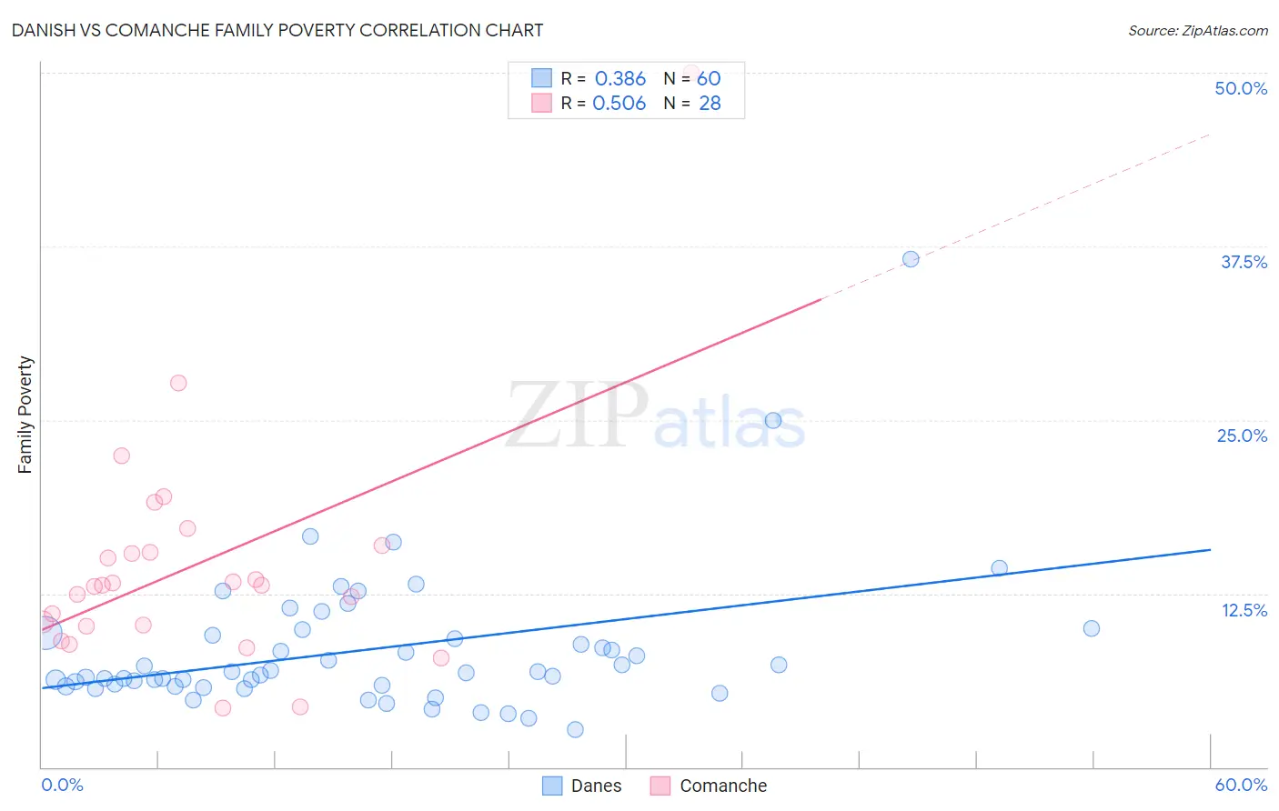 Danish vs Comanche Family Poverty