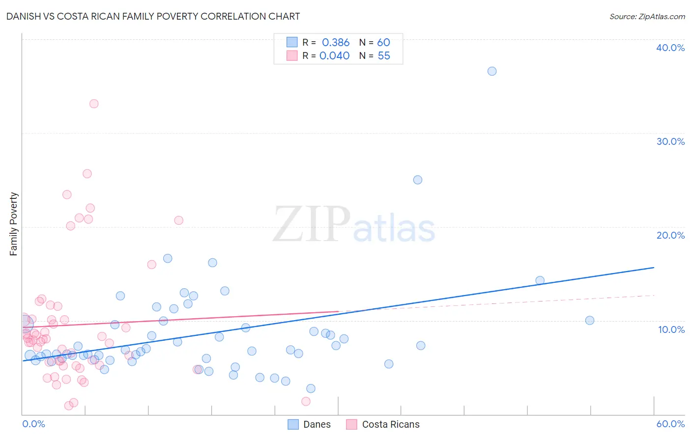 Danish vs Costa Rican Family Poverty