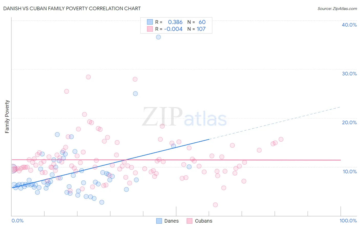 Danish vs Cuban Family Poverty