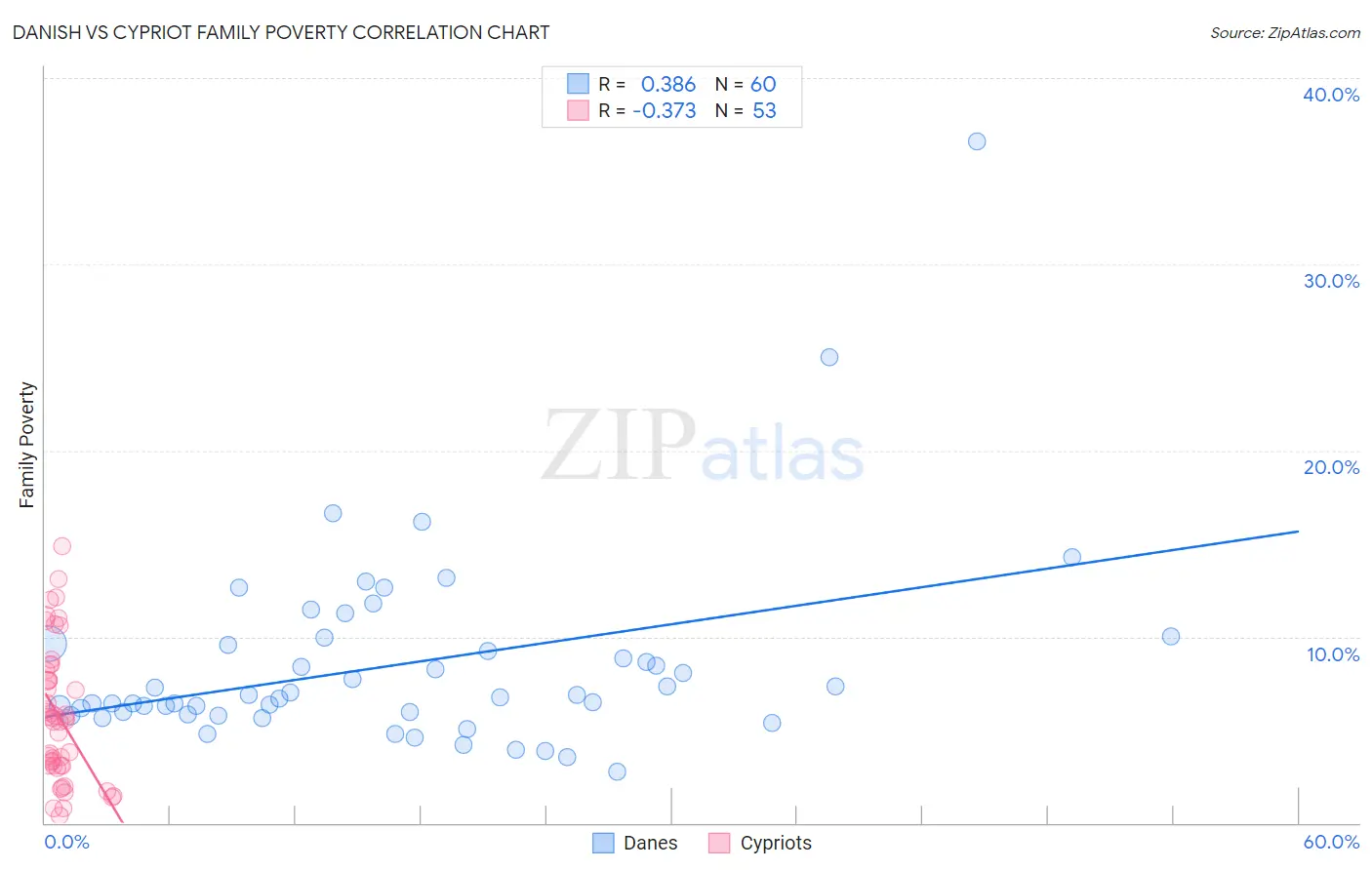 Danish vs Cypriot Family Poverty