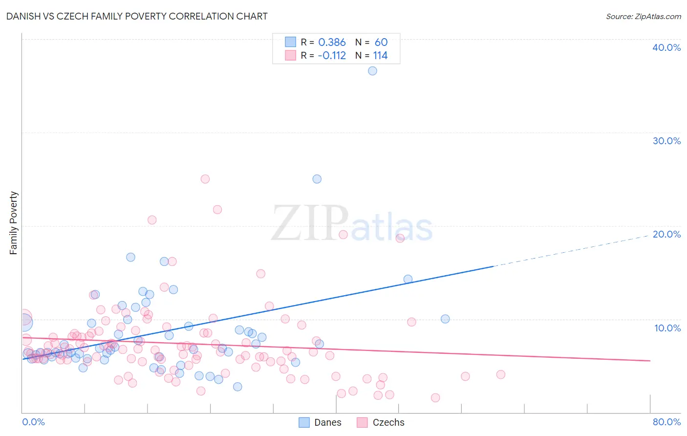 Danish vs Czech Family Poverty