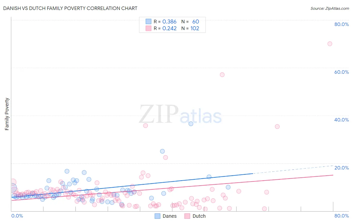 Danish vs Dutch Family Poverty