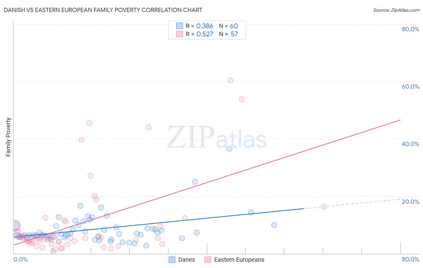 Danish vs Eastern European Family Poverty