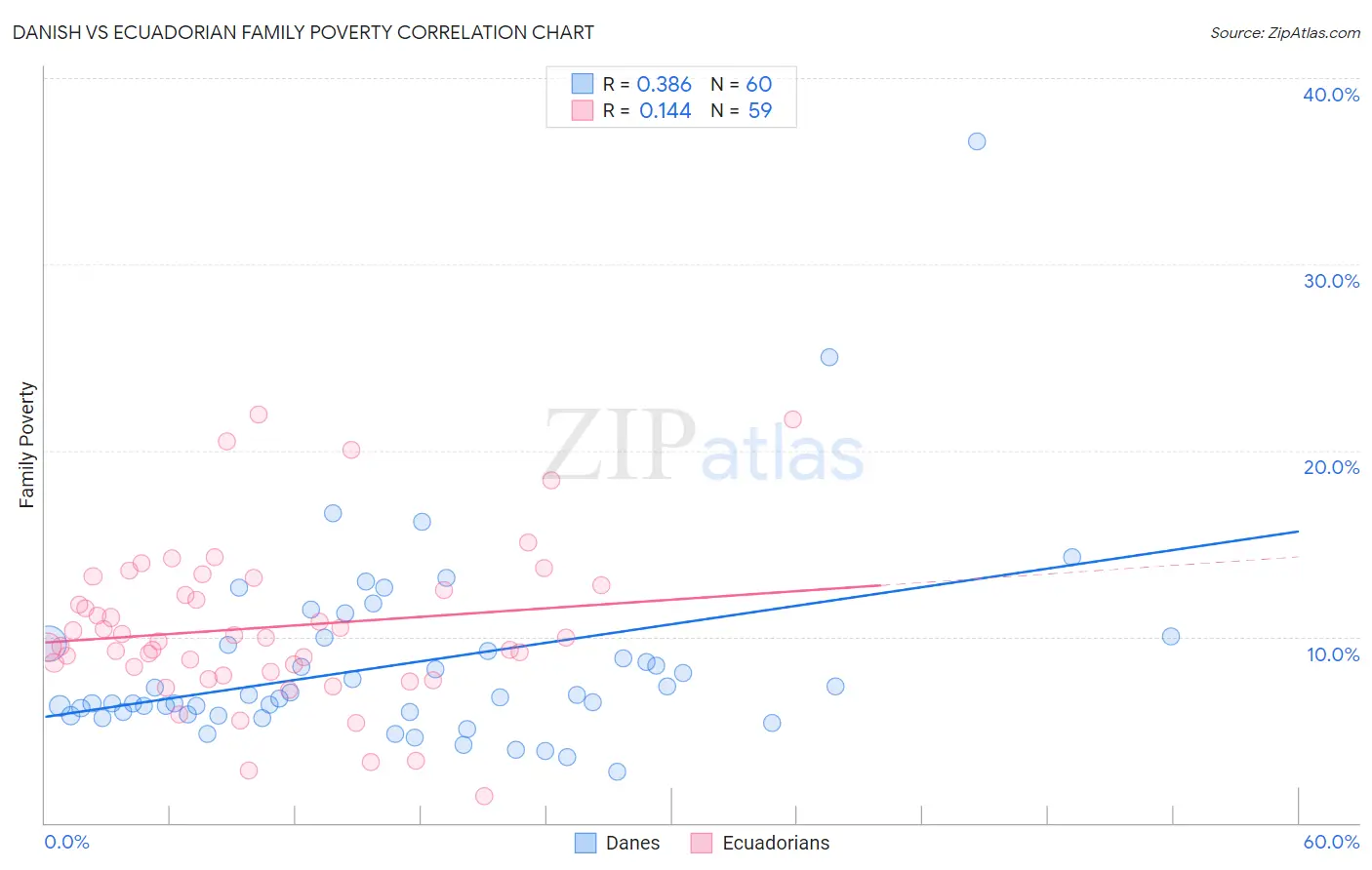 Danish vs Ecuadorian Family Poverty