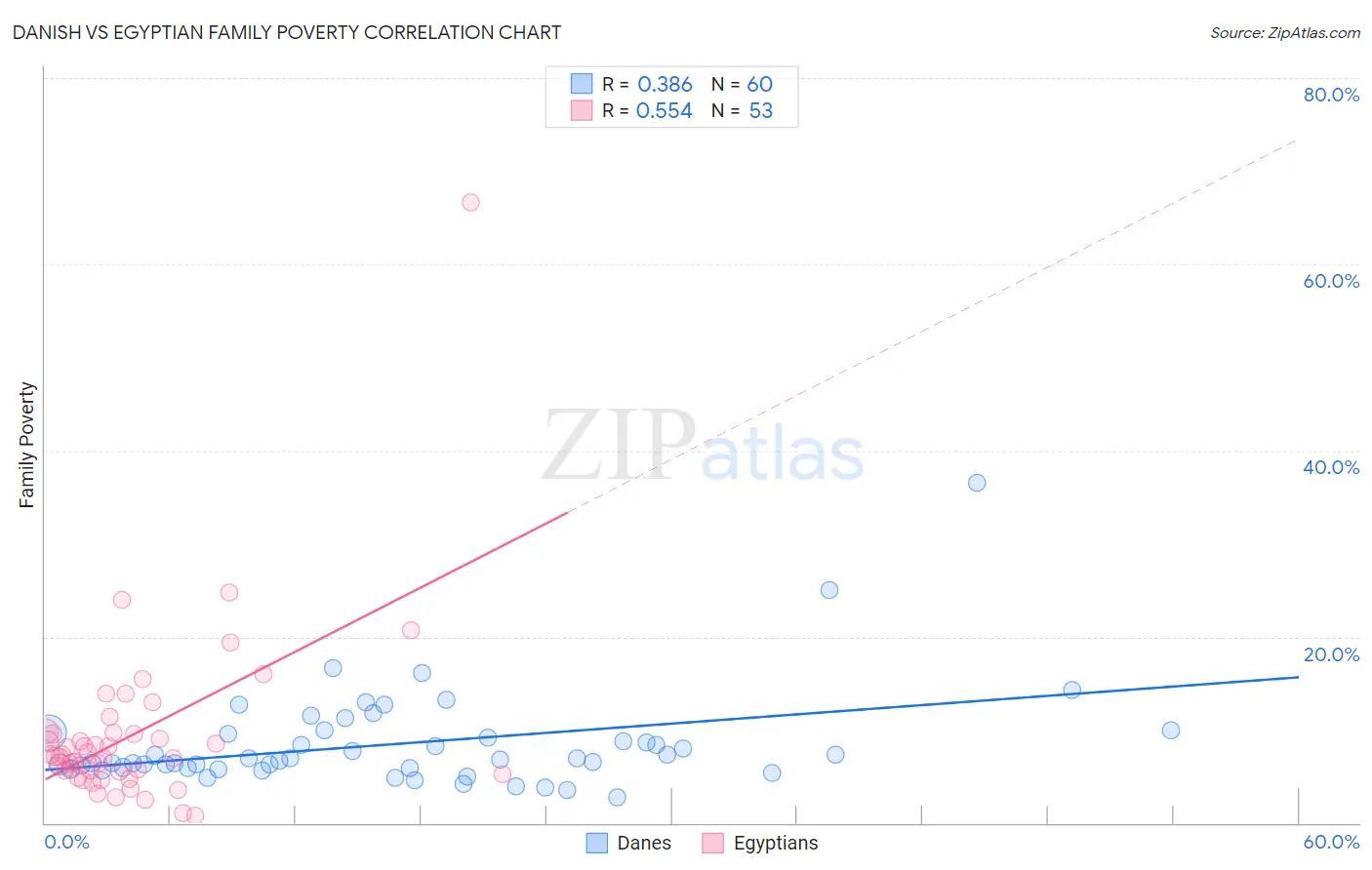 Danish vs Egyptian Family Poverty