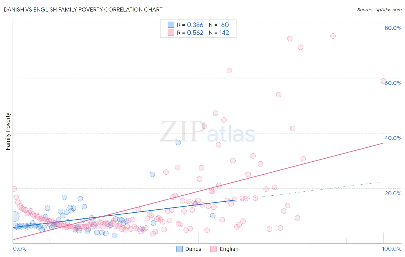 Danish vs English Family Poverty