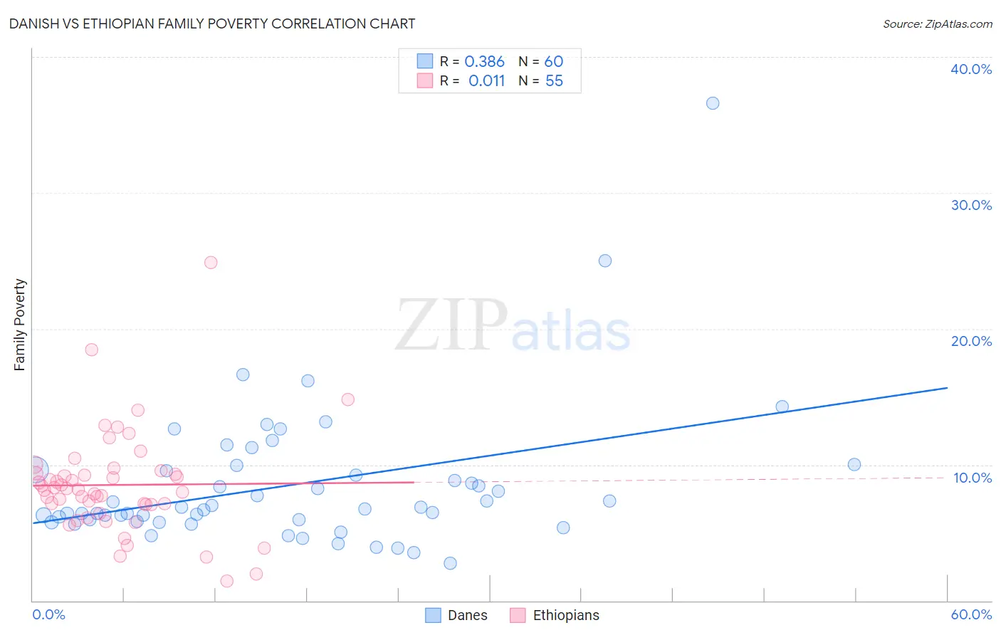 Danish vs Ethiopian Family Poverty