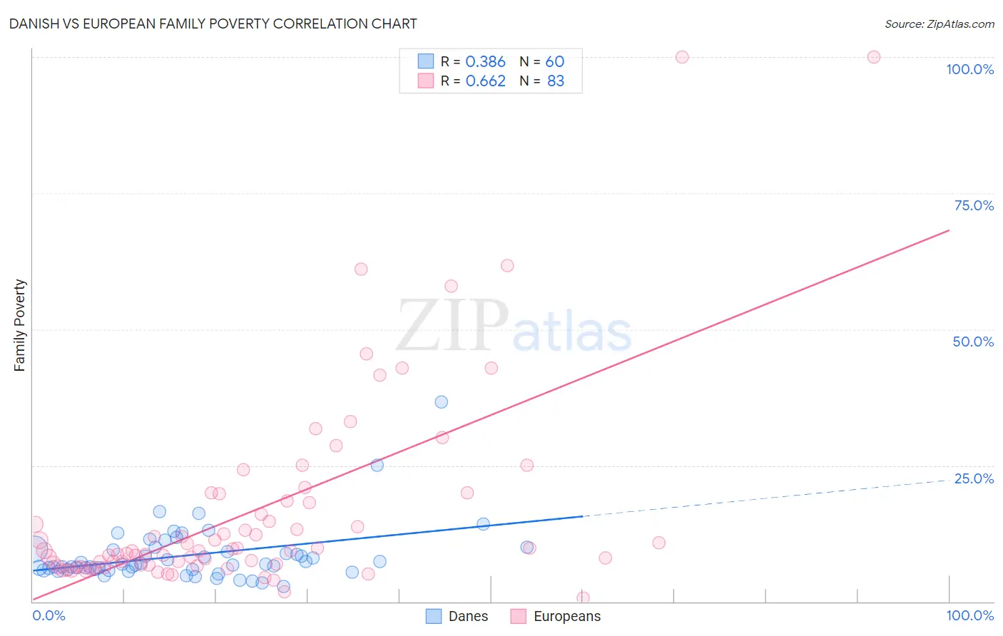 Danish vs European Family Poverty