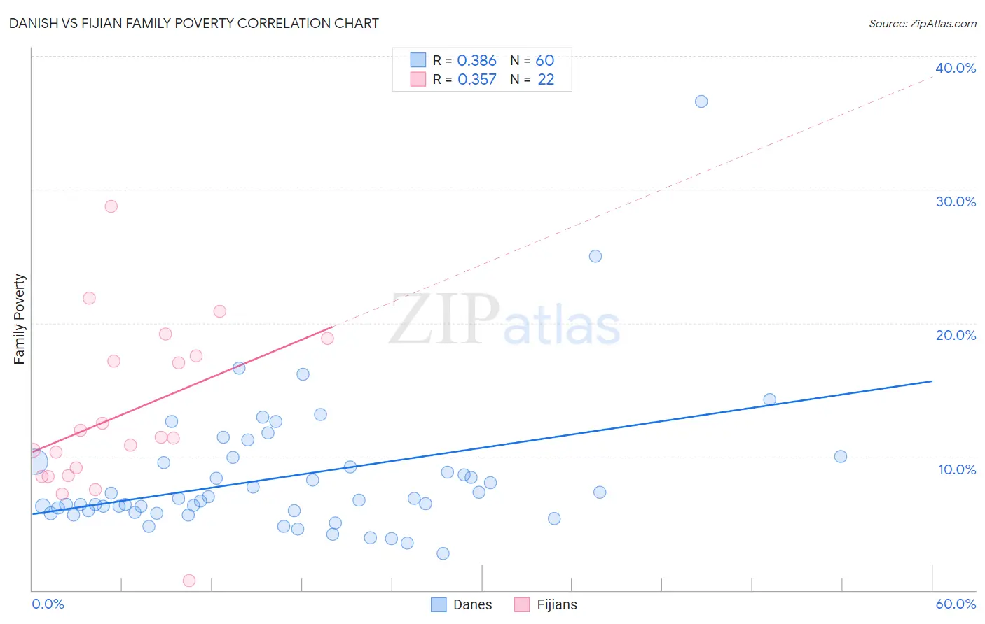 Danish vs Fijian Family Poverty