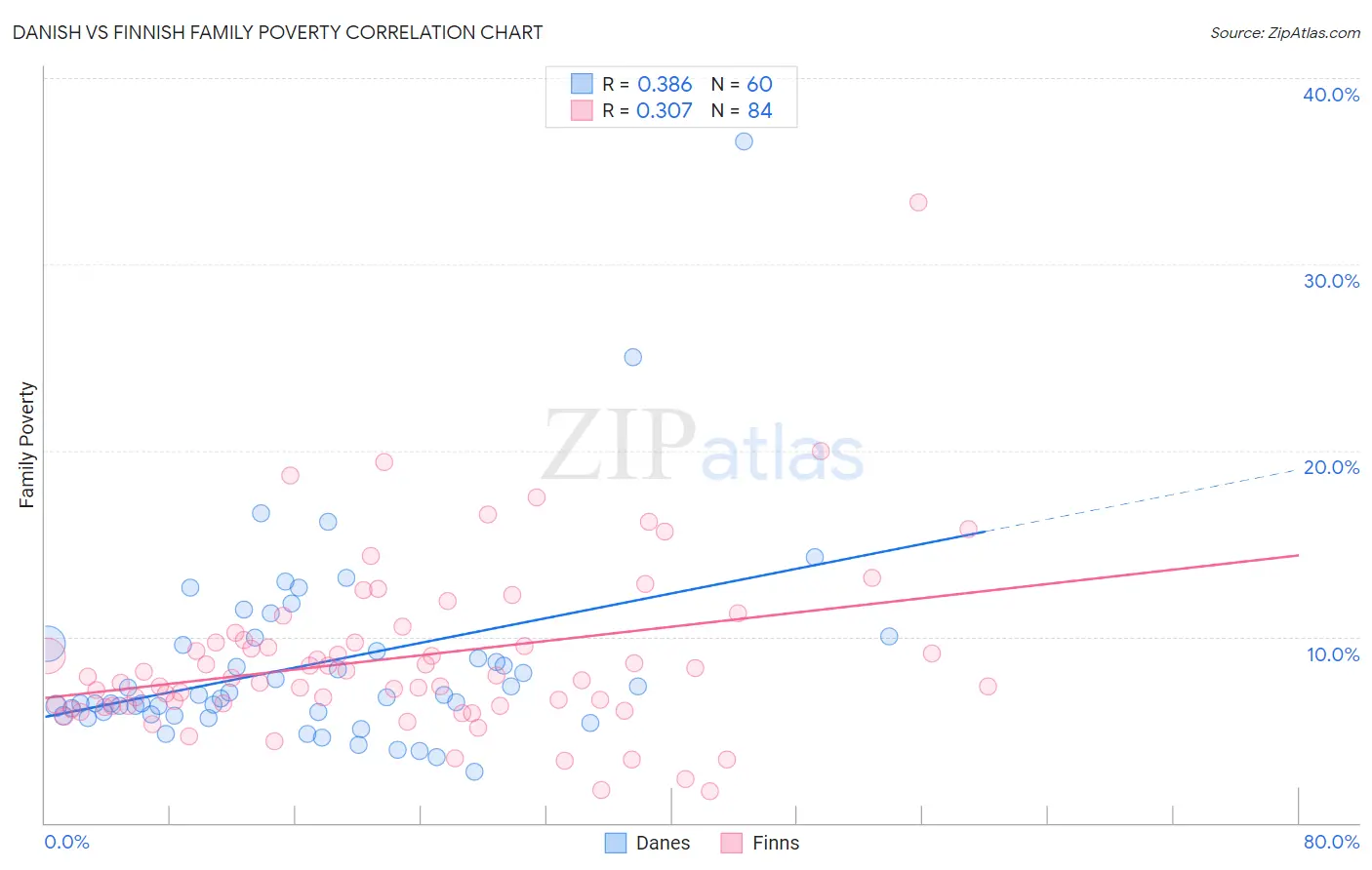 Danish vs Finnish Family Poverty