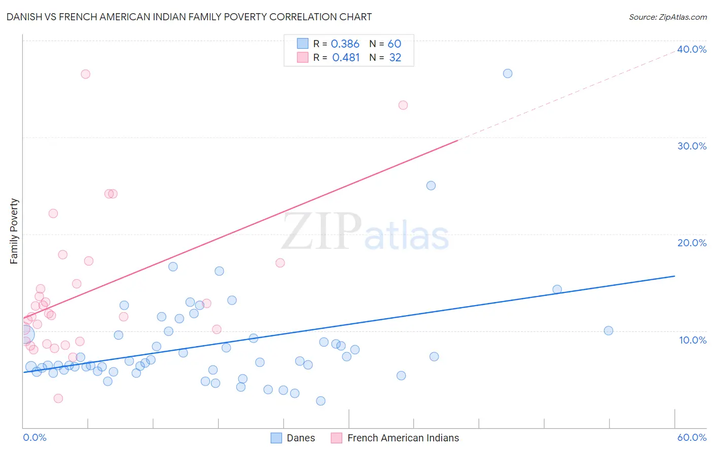 Danish vs French American Indian Family Poverty