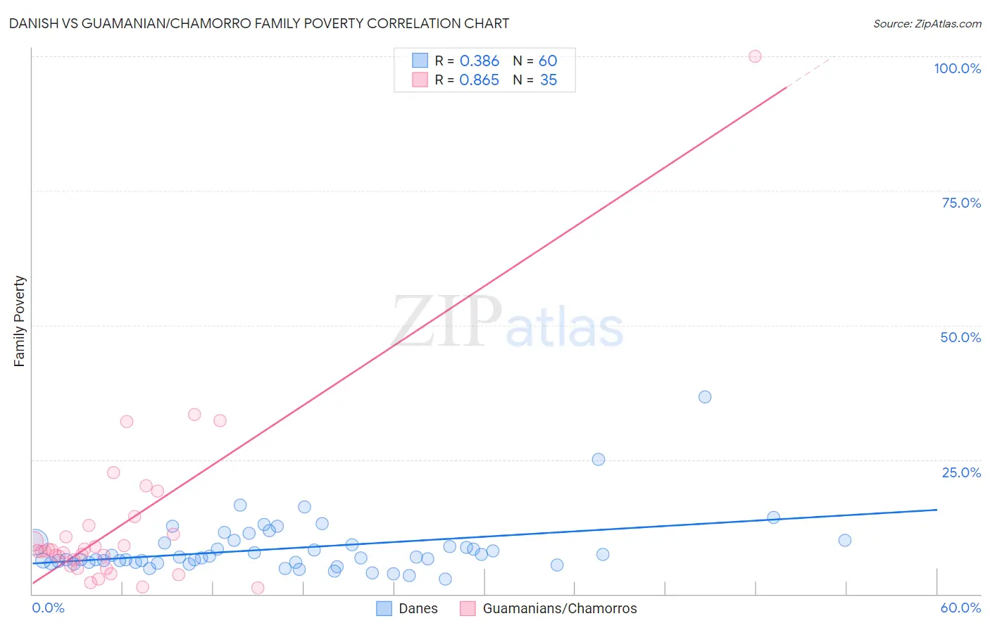 Danish vs Guamanian/Chamorro Family Poverty