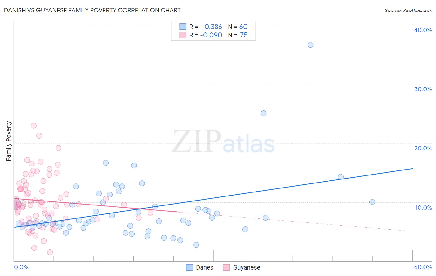 Danish vs Guyanese Family Poverty