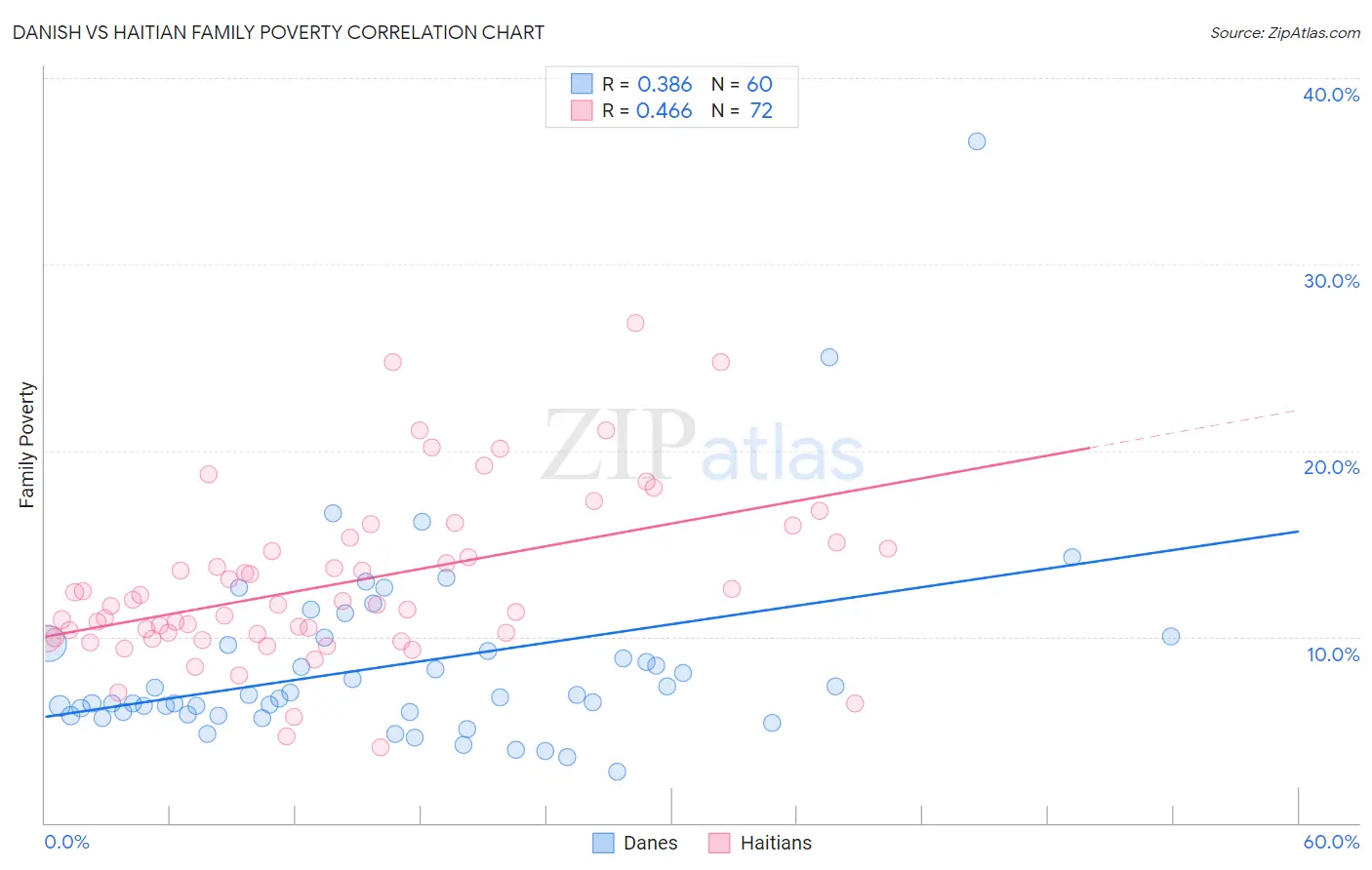 Danish vs Haitian Family Poverty