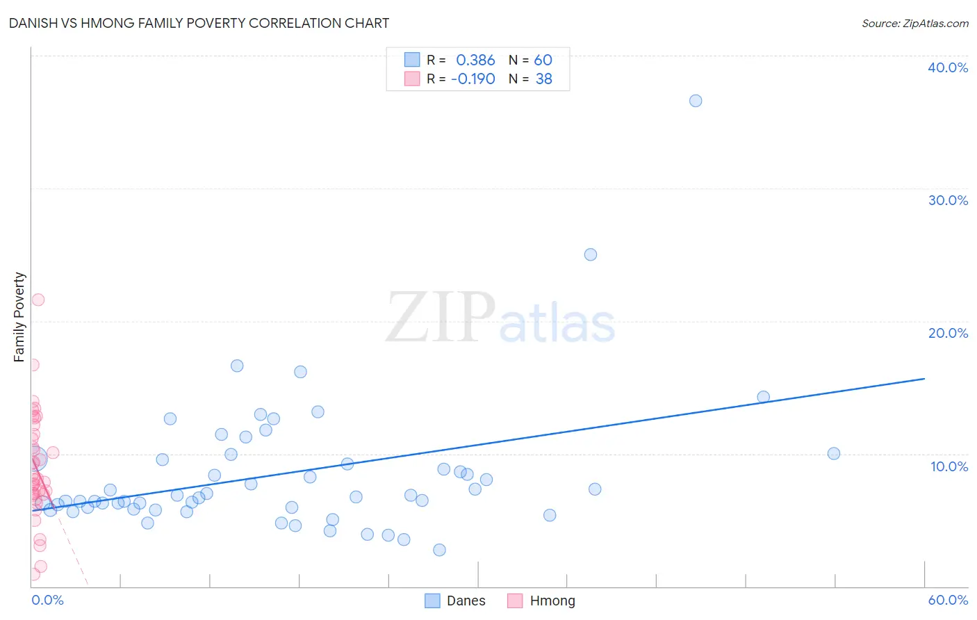 Danish vs Hmong Family Poverty